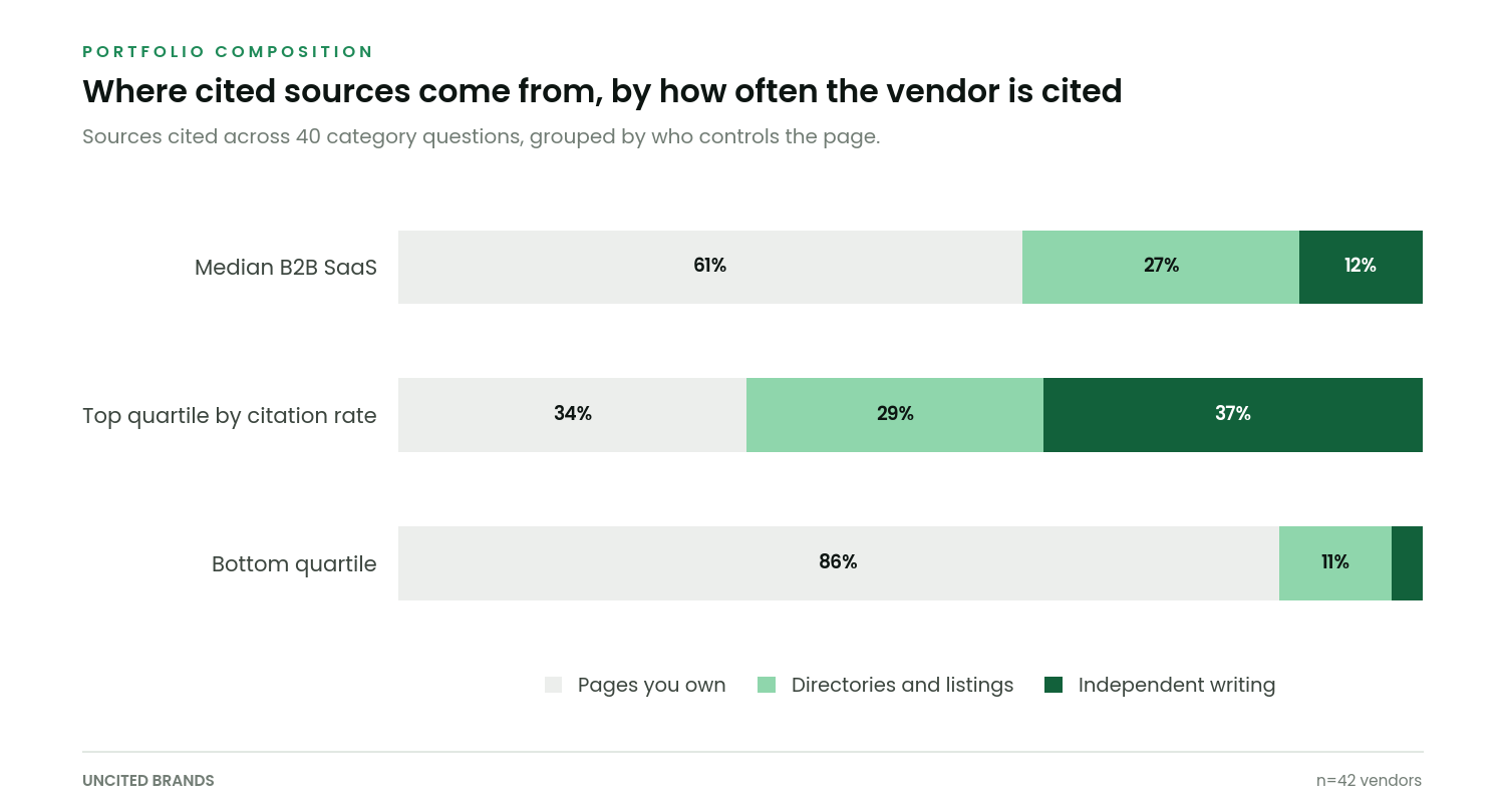 Stacked bar chart comparing citation source composition for median, top quartile and bottom quartile vendors, showing top performers rely far less on their own pages