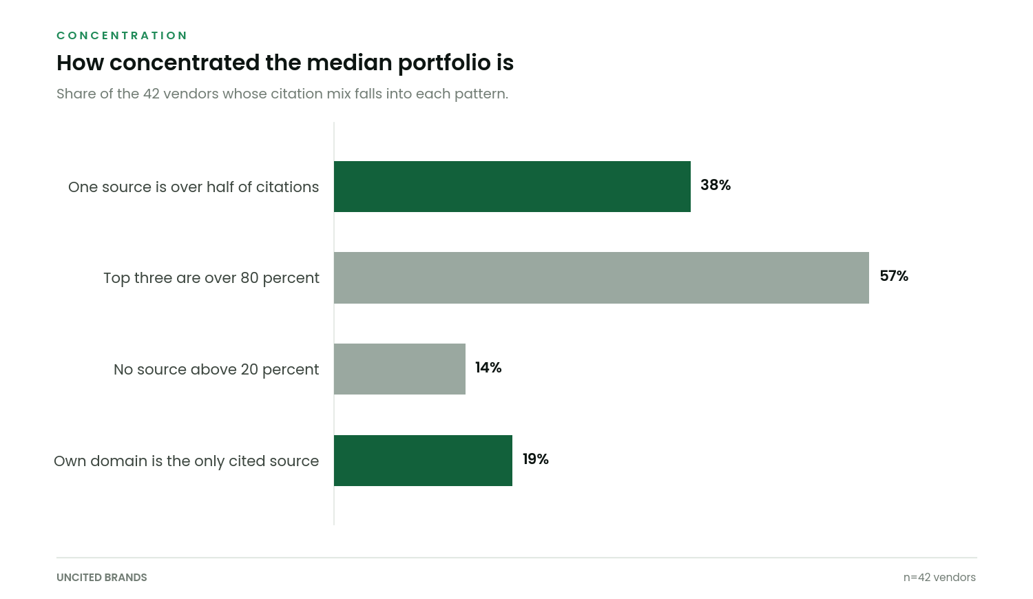 Bar chart showing 57 percent of vendors have over 80 percent of citations from their top three sources and 19 percent are cited only from their own domain