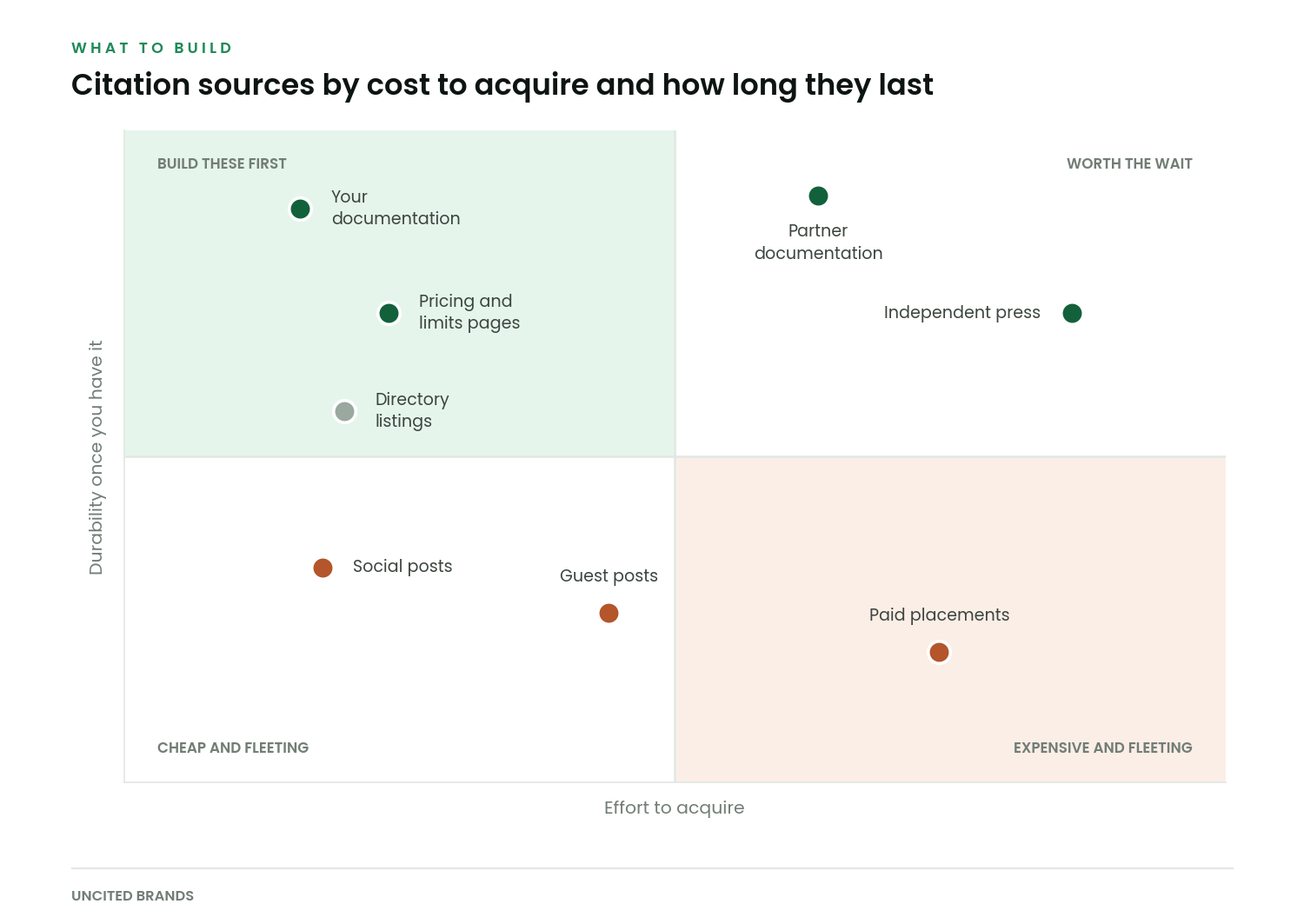 Quadrant chart plotting citation sources by acquisition effort against durability, with documentation and pricing pages as cheap and durable
