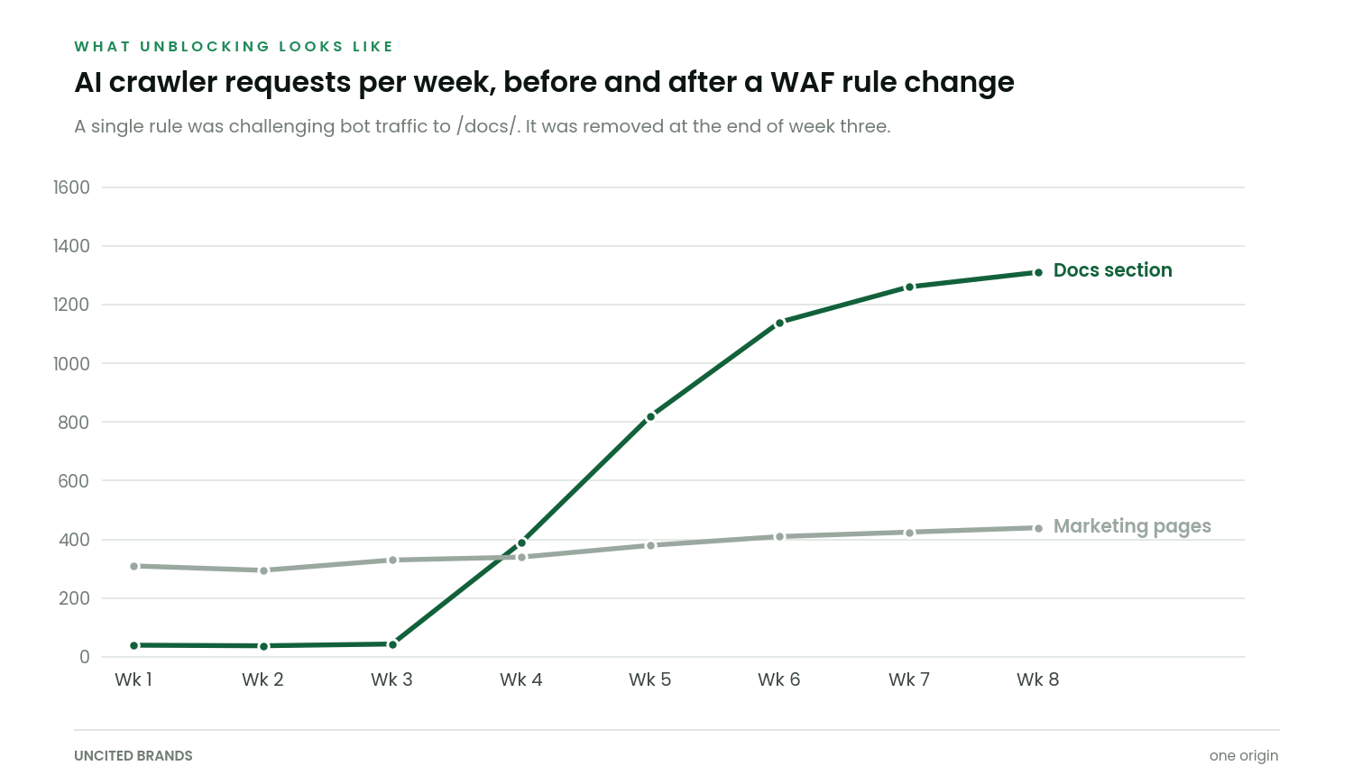 Line chart showing crawler requests to a documentation section jumping from about 40 to over 1,300 per week after a blocking WAF rule was removed