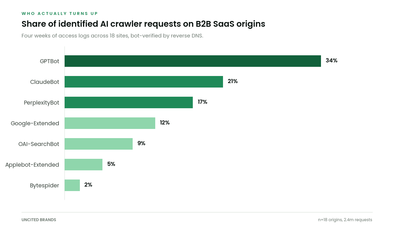 Horizontal bar chart of AI crawler request share showing GPTBot at 34 percent, ClaudeBot at 21 percent and PerplexityBot at 17 percent