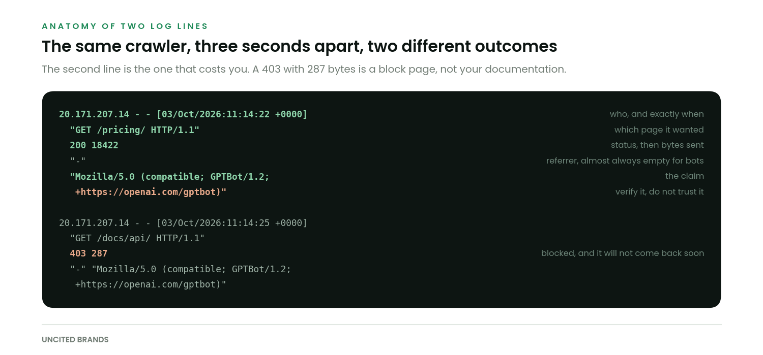 Annotated Apache log lines showing a successful GPTBot request returning 200 and a blocked request returning 403