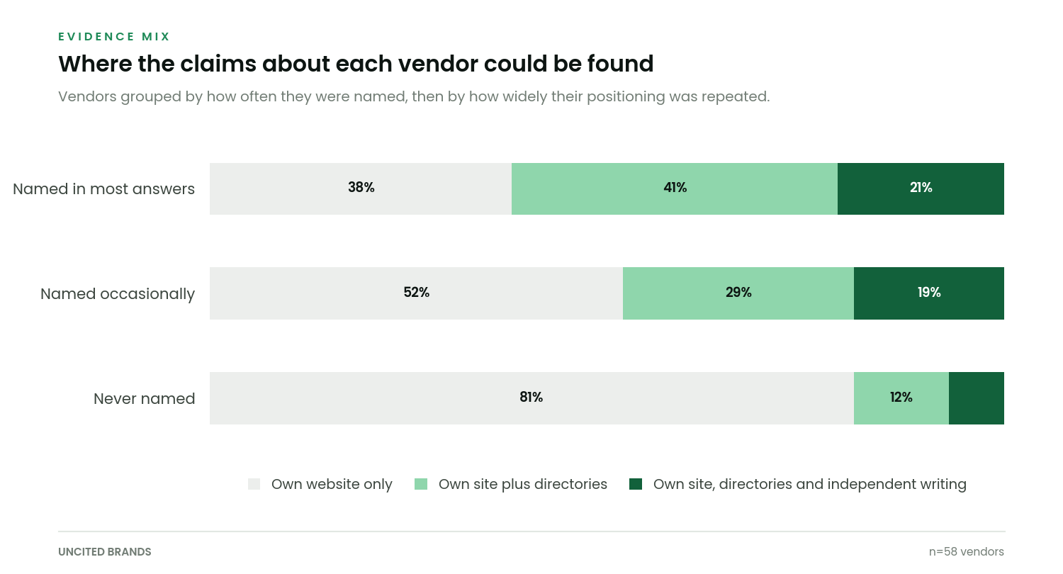 Stacked bar chart showing that vendors named most often have their positioning repeated on directories and independent writing, not just their own site