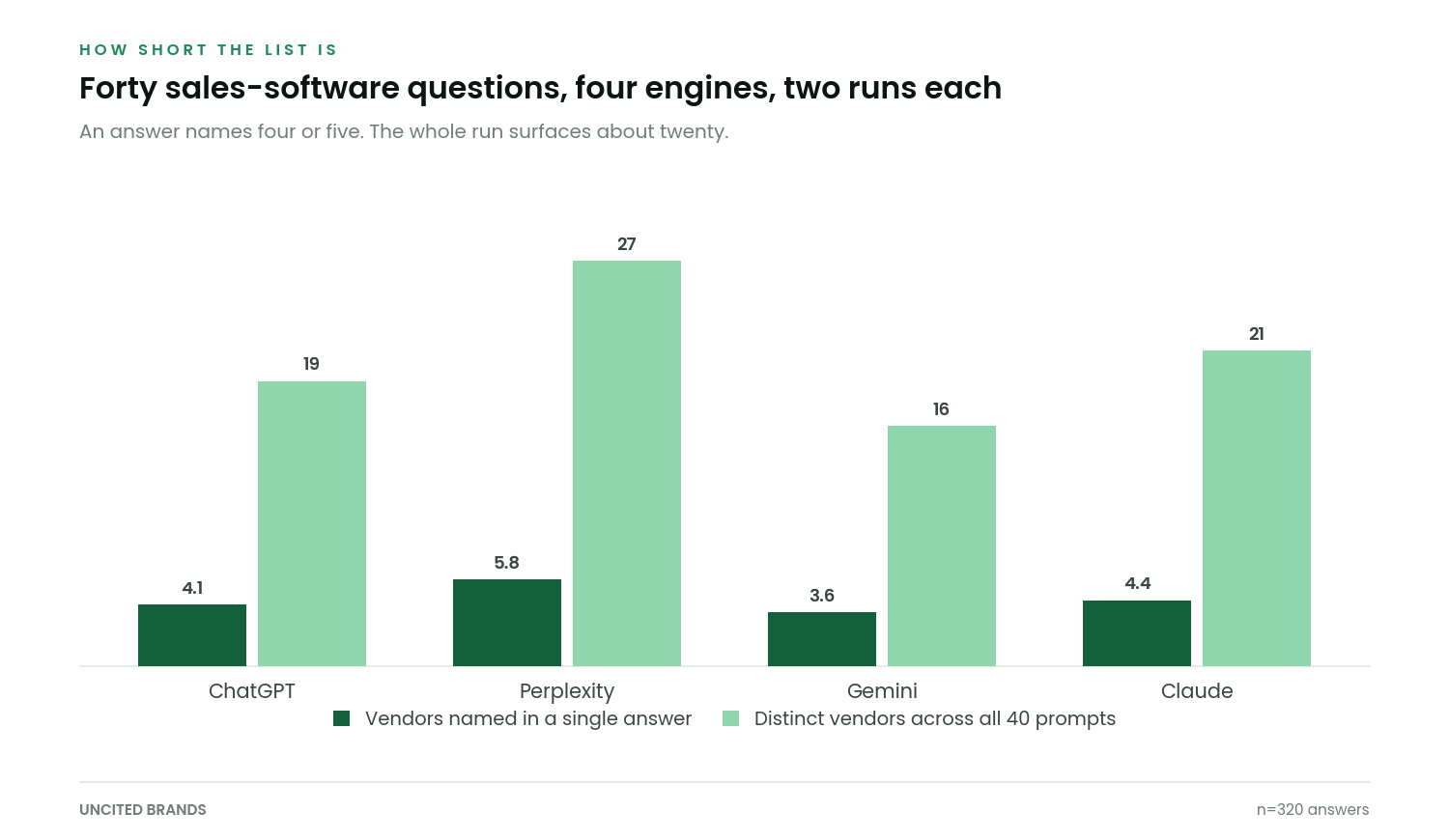 Grouped bar chart comparing vendors named in a single AI answer against distinct vendors named across forty prompts, for four engines
