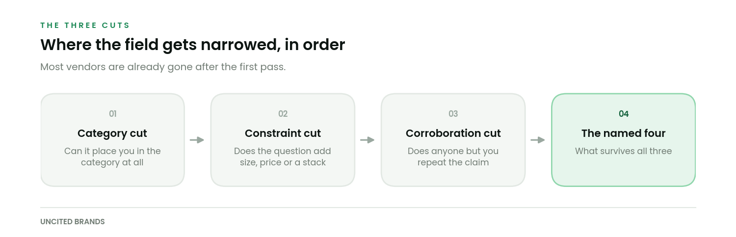Four stage flow diagram showing the category cut, constraint cut and corroboration cut leading to the named shortlist