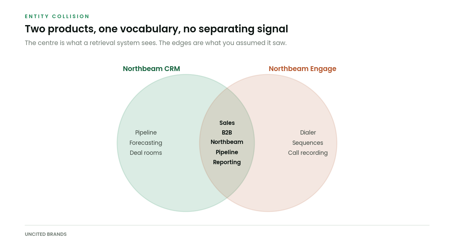 Venn diagram showing two products from the same company sharing most of their descriptive vocabulary with only a few distinguishing features at the edges