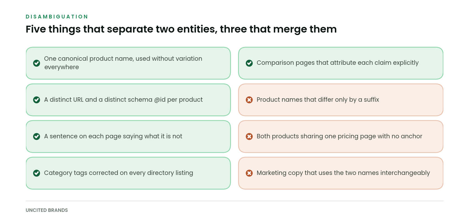 Checklist of five disambiguation fixes to apply and three patterns that cause products to be merged