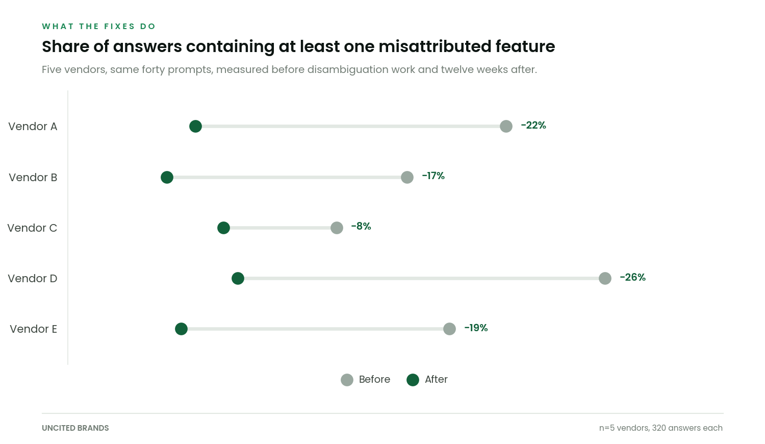 Dumbbell chart showing misattribution rates for five vendors falling from between 19 and 38 percent to between 7 and 12 percent after disambiguation work