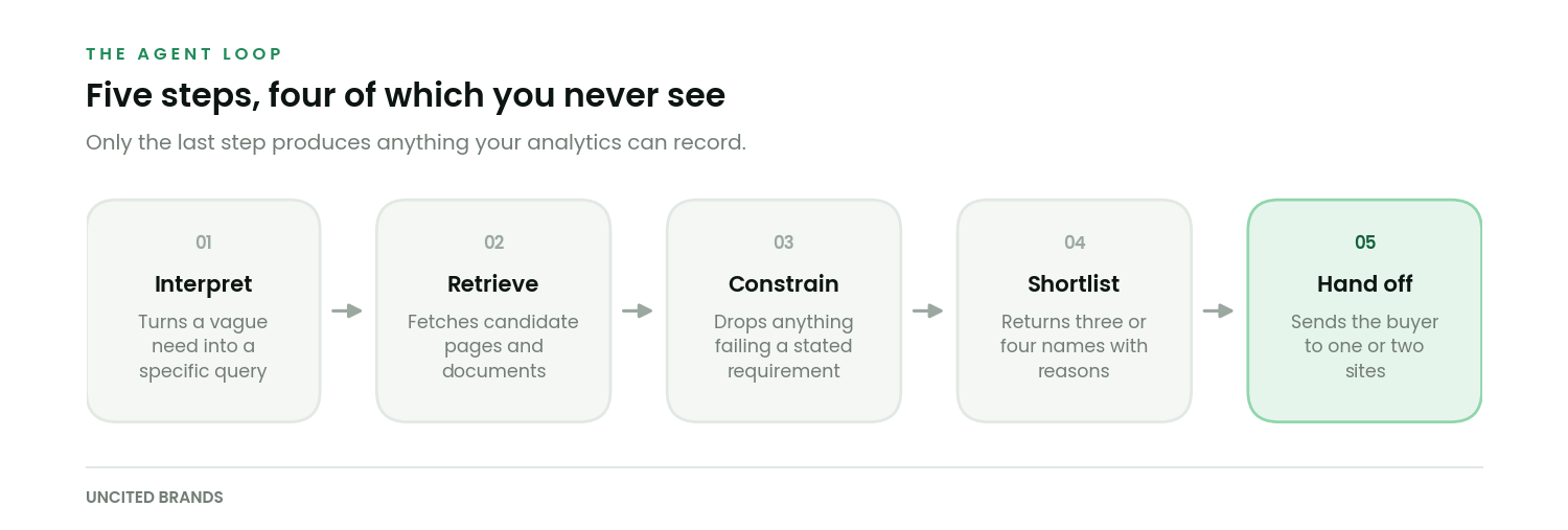 Five stage flow showing interpret, retrieve, constrain, shortlist and hand off, with only the final stage visible to analytics