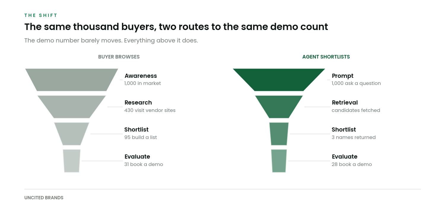 Two funnels side by side comparing a human browsing path against an agent shortlisting path, both ending at a similar demo count