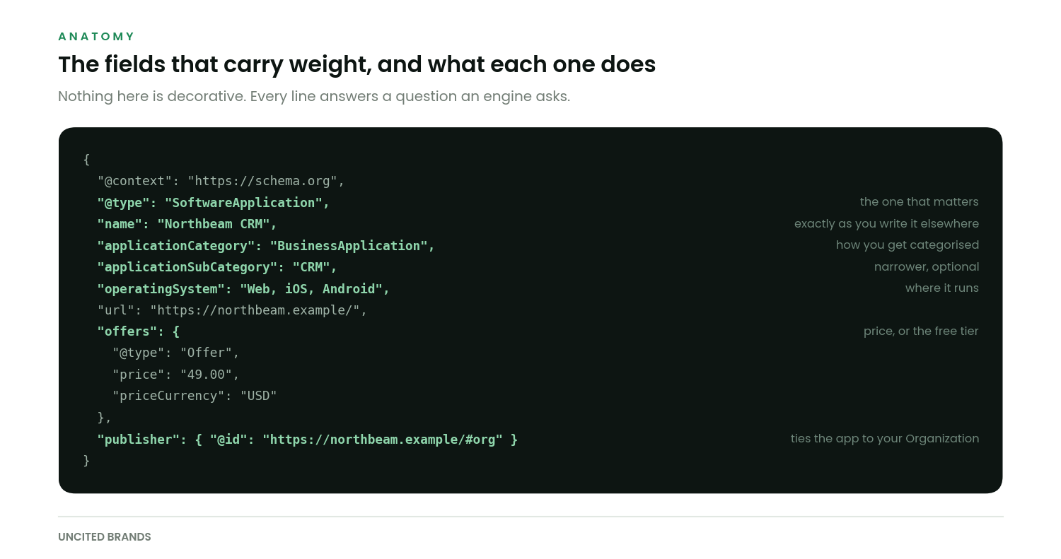 Annotated JSON-LD block for SoftwareApplication showing name, applicationCategory, operatingSystem, offers and publisher fields