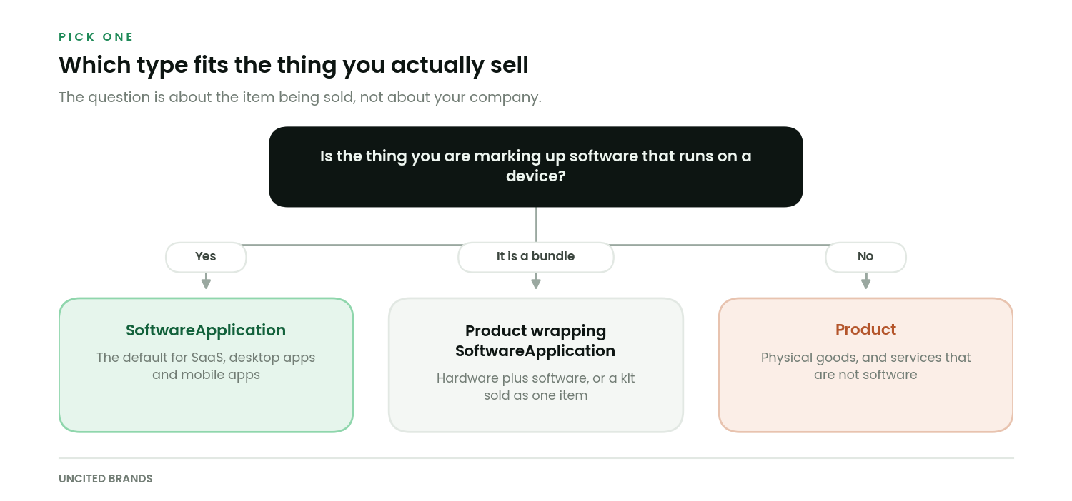 Decision tree showing SoftwareApplication for software, Product for physical goods, and a nested Product wrapper for bundles