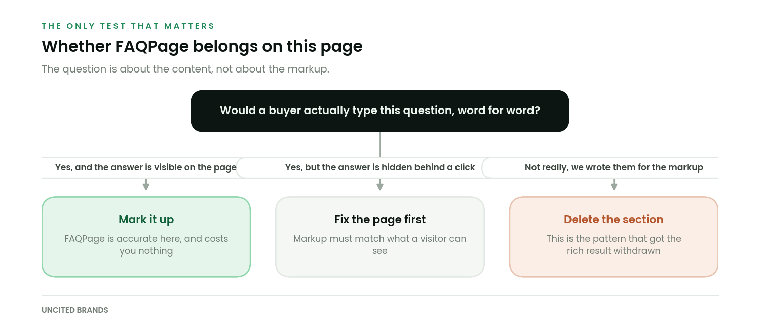 Decision tree showing when to add FAQPage markup, when to fix the page first and when to delete the FAQ section entirely