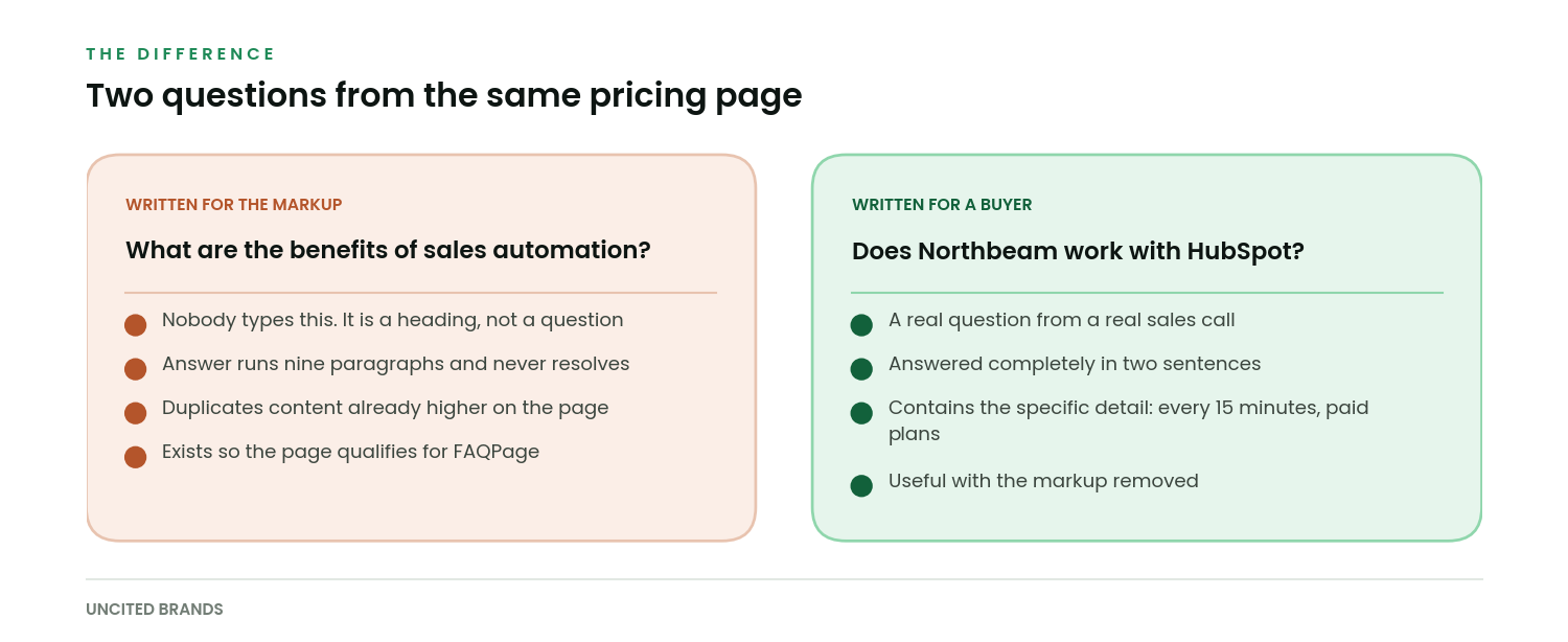 Side by side comparison of a question written to satisfy schema markup against a real buyer question answered in two sentences