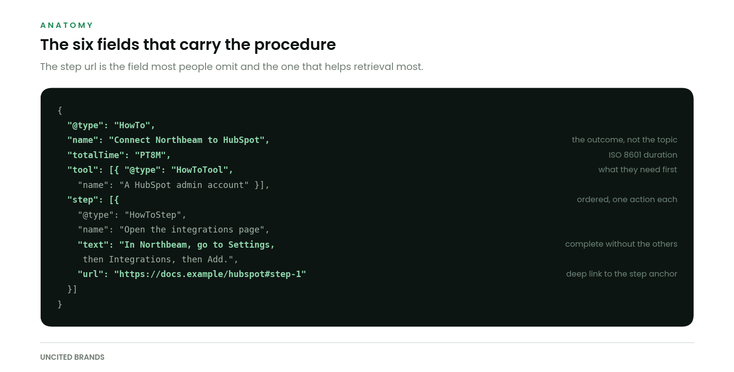 Annotated HowTo JSON-LD showing name, totalTime, tool and step fields with notes on what each contributes