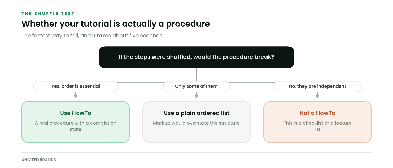 Decision tree based on whether shuffling the steps would break the procedure, leading to HowTo markup, a plain ordered list, or no markup at all