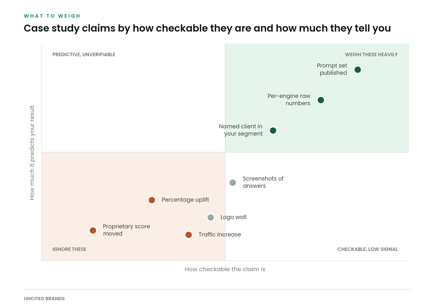 Quadrant chart plotting case study claims by verifiability against predictive value, with published prompt sets and per-engine numbers in the best quadrant